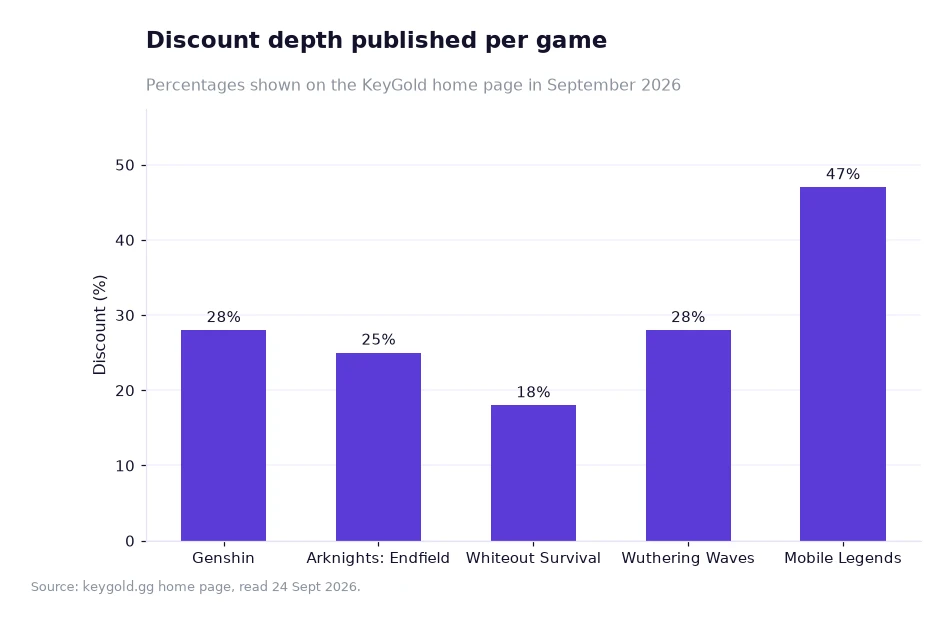 Bar chart of published discount percentages per game