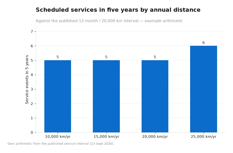 Bar chart showing five scheduled services in five years at ten, fifteen and twenty thousand kilometres a year and six at twenty-five thousand