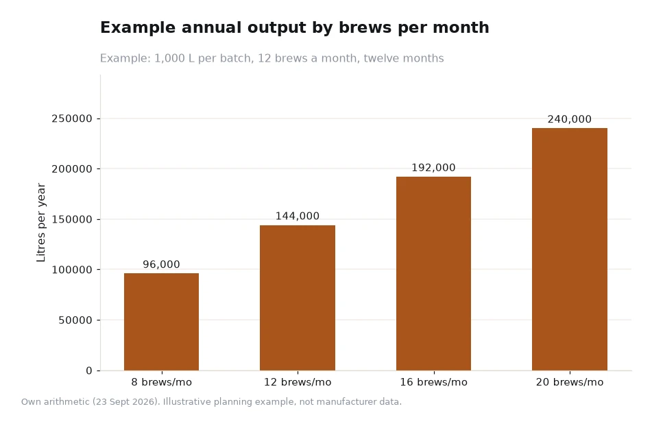 Bar chart of annual litres produced at 1,000 litres per batch across eight, twelve, sixteen and twenty brews a month